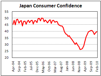Japan Consumer Confidence increased in Feb, but lower than expected