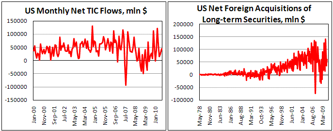 US TIC Inflows increased to 61.2B in July