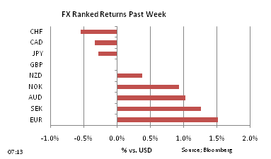 FX Ranked return on week by Nov 22