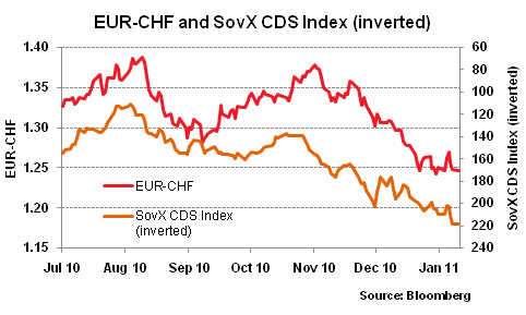 EUR-CHF and SovX CDS Index (inverted) 2011.01.10