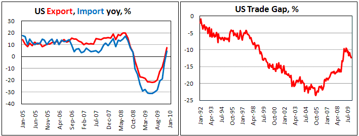 US Export and Import reverse yearly declain