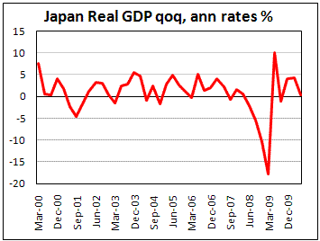 Japan GDP revised up to annualized  +0.4% in 2Q10
