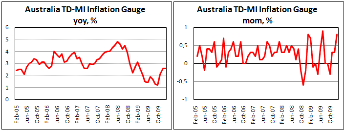 Austalia inflition spikes despite RBA tightning
