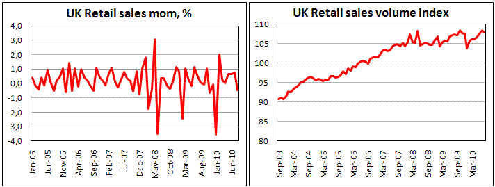 UK Retail salesunexpectedly fell by 0.5% in August