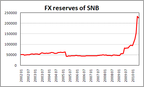 Change in FX reserves of SNB