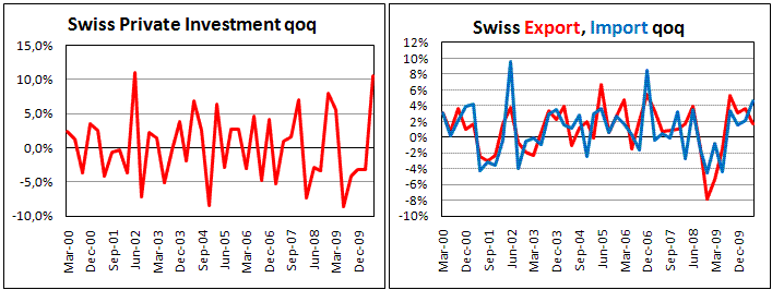 Swiss Private Domestic Investment soared by 10.5% qoq