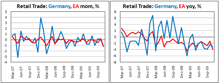 Euroarea Retail Sales -1.2% in Nov. m/m, -4.0% y/y