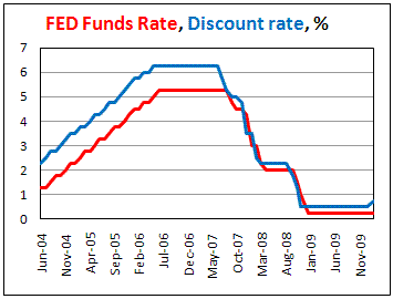 US Rase Discount rate by 0.25%