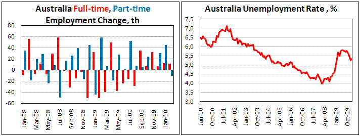 Australian Employment increased only by 0.4 th in Feb