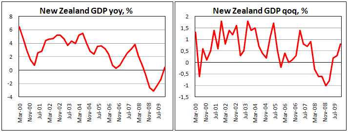 New Zealand GDP increased by 0.8% in 4Q09