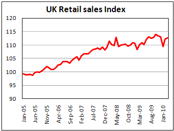 UK Retail Sales Index at 112.6 below Oct peak at 113.9