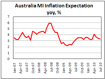 Australian Inflation Expectations slowed a bit to 3.4 in July
