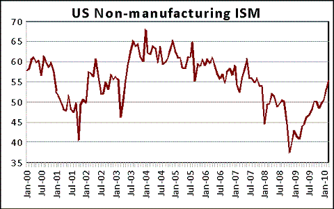 US Non-Manufacturing ISM climbed in March