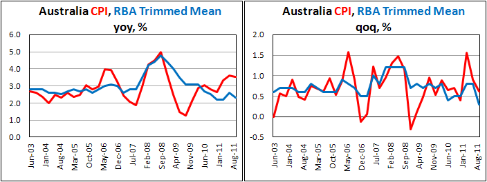 Australian CPI up by 0.6% in 3Q11