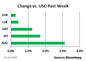 Динамика против USD за прошедшую неделю