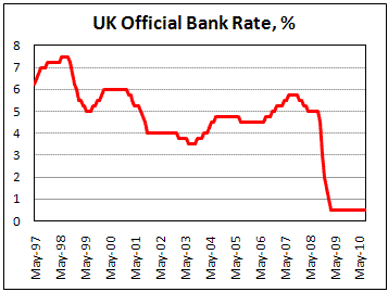 BOE hold Bank Rate at 0.5% in Aug for 18 month