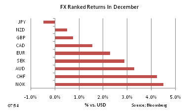 FX custom ranked returns on Dec