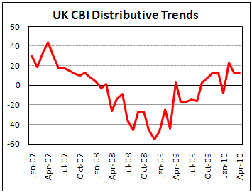 UK CBI Distributive trend unchanged in March