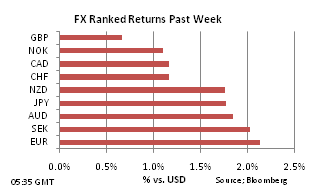 FX Ranked return on Oct 11 for week