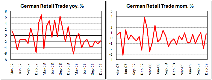 German Retail Sales grew less than forecasts