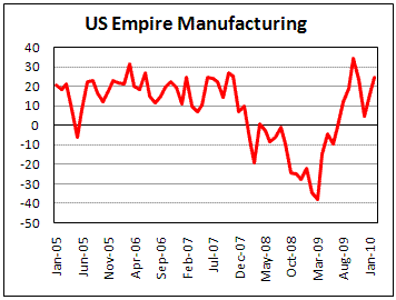 NY FED Empire Manufacturing increase above expectation