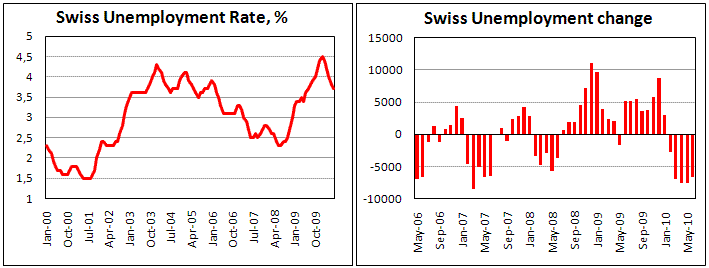 Swiss Unemployment rate fell to 3.7% in June