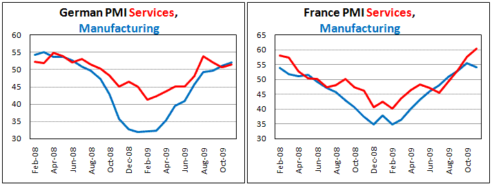 German and French PMI's both accelerate in November