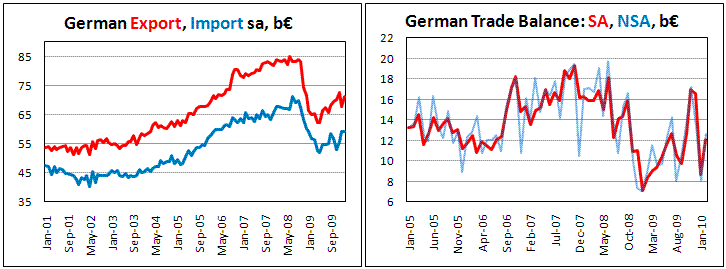 German export rises on weak euro
