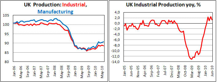 UK Industial production unexpectedly fell in June