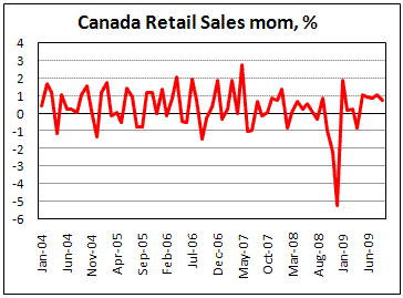 Canada Retail Sales up by 0.8% as forecasted