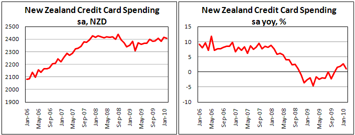 New Zealand Credit Card Spending stable for more than a year