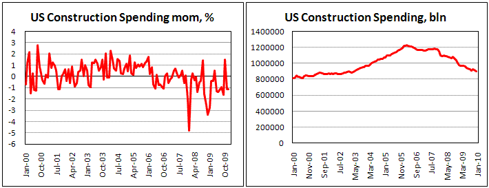 US Construction Spending decrease by 1.2% in Dec.