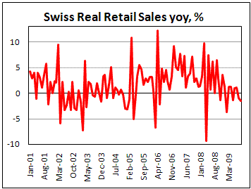 Swiss Retail Sales fell in September