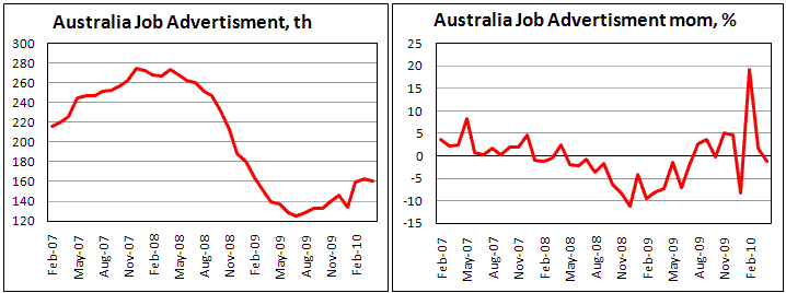 Australian Job advertising fell by 1.2% in April