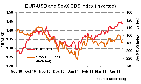 20110418 EUR-USD and SovX CDS Index (inverted)