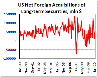 Net Foreign Acquisitions of US Long-term Securities was 47.1 bln in Feb 