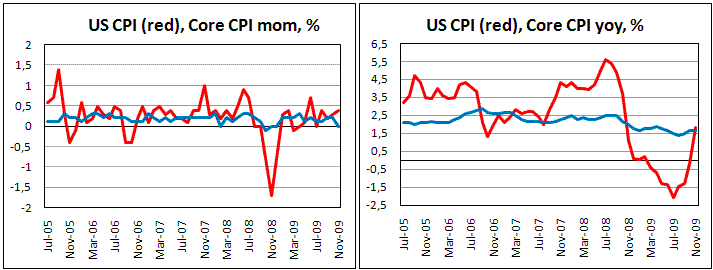 US CPI up in November by 0.4% m/m, 1.8% y/y