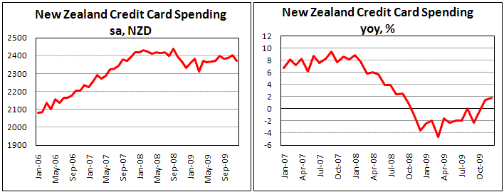 New Zealand Credit Card Spending stable for more than two years