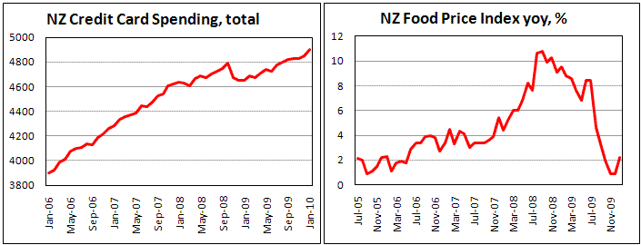 Credit card spending and food prices are up in Jan in New Zealand