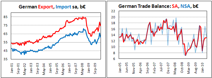 German Trade surplus widen on import decline