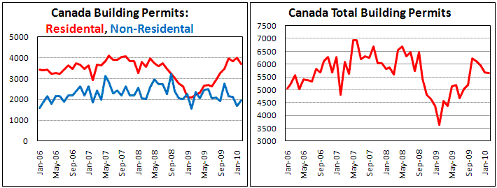 Canadian Building Permits fell by 0.5% in Feb