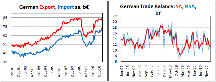 German Trade surplus widen to 12.1B in Feb