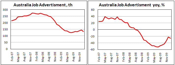 Australia Job Advertisement surprisingly fell by 8% in Jan