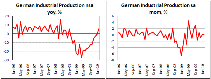 German Industrial Production unch. in Feb