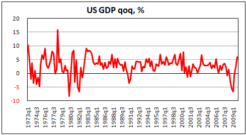 US GDP Revised up to 5.9% in 4Q