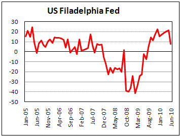US Philly Fed slows to 8.0 in June