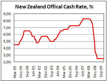 RBNZ holds Official Cash Rate at 2,5%, as expected