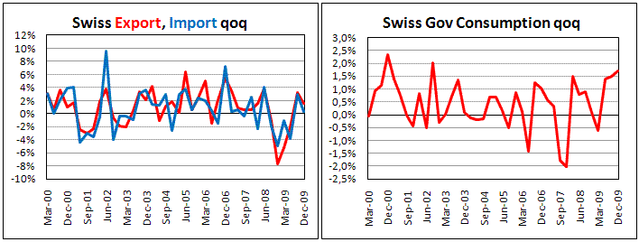 Swiss Export rose by 1.6%, adding 0.8 perc point to GDP growth