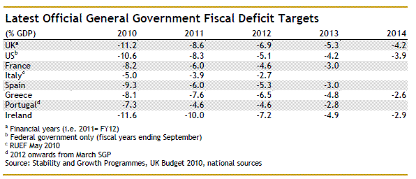 Fitch f'casts for budget deficits