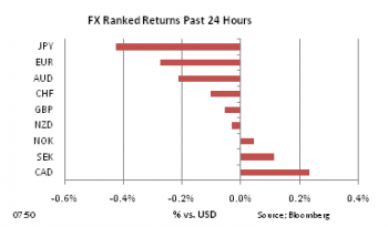 FX Ranked return on Mar 9